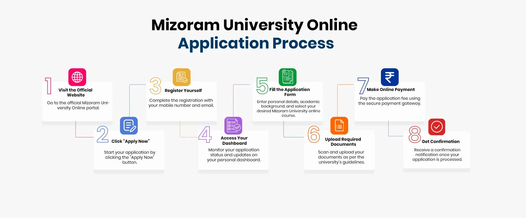 Mizoram University online step‑by‑step admission guide.