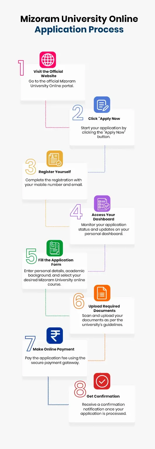 Mizoram University online application completion guide.